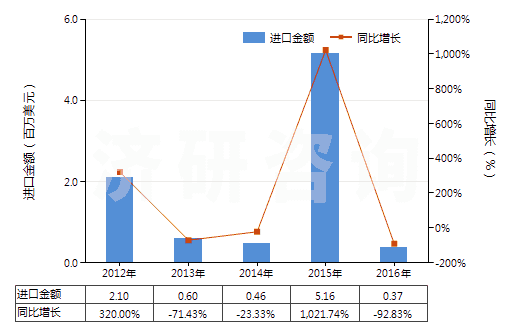 2012-2016年中國聚酯短纖＜85%棉混色織斜紋布（平米重＞170g）(HS55143020)進(jìn)口總額及增速統(tǒng)計